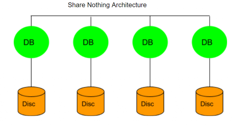 Types Of Nosql Databases When To Use Them