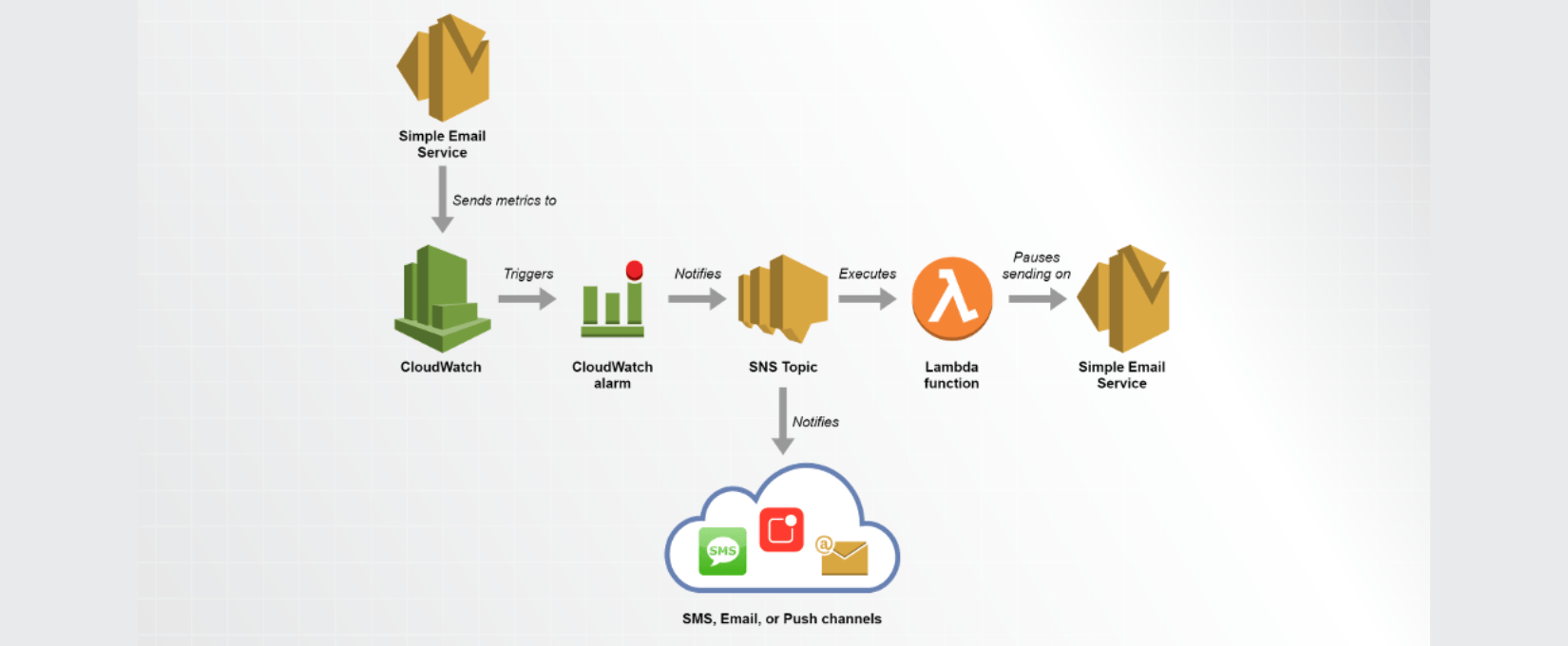 How to use  SES to send Emails - CloudPages