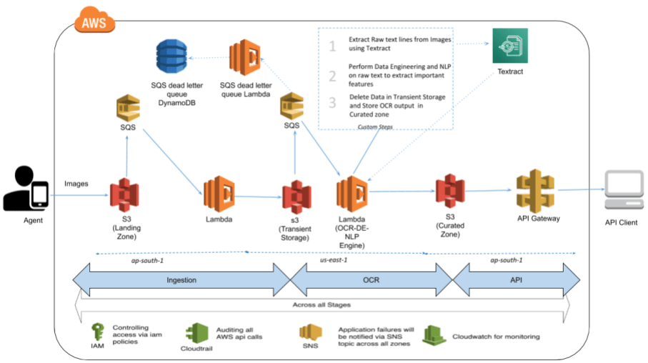 OCR Implementation with Amazon Textract Ebbed Reconciliation Efforts by 65%