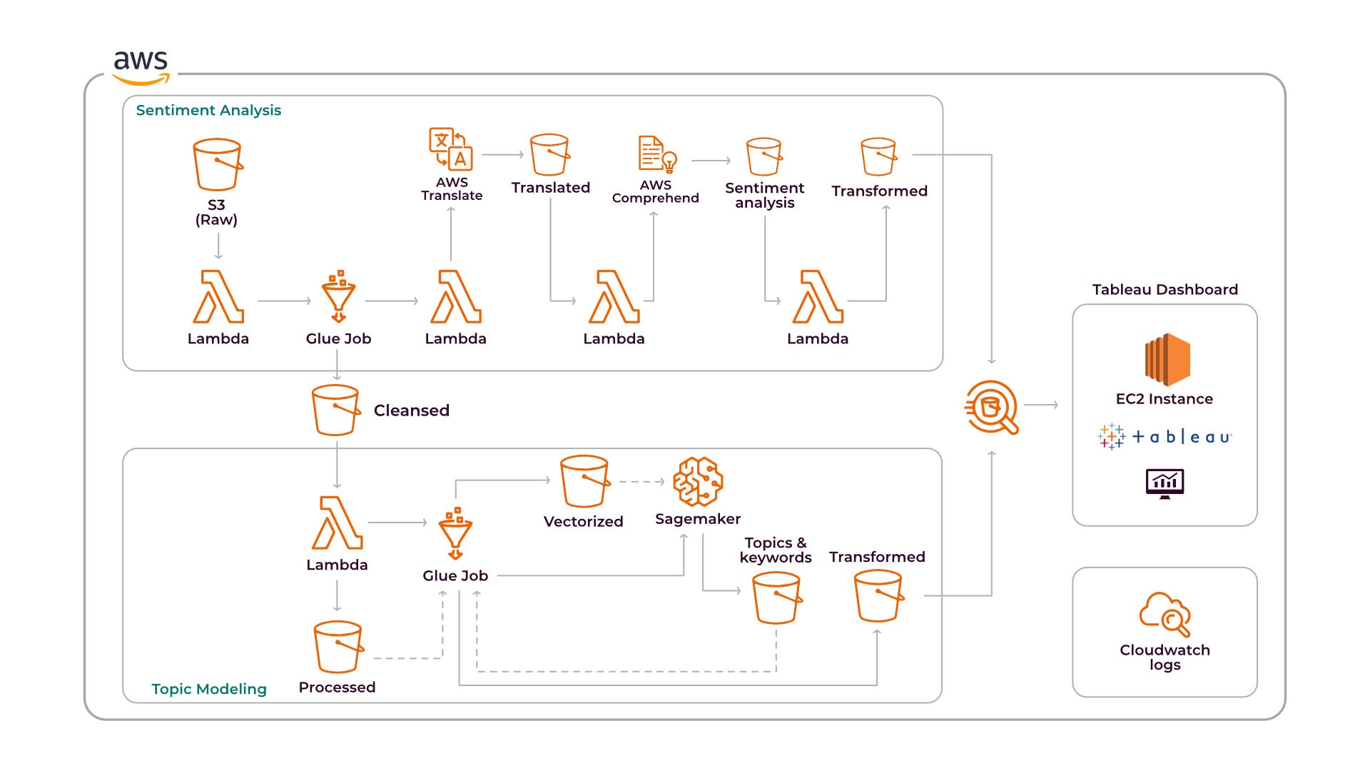 Sentiment Analysis Accelerated Insights Delivery for Telekom Malaysia